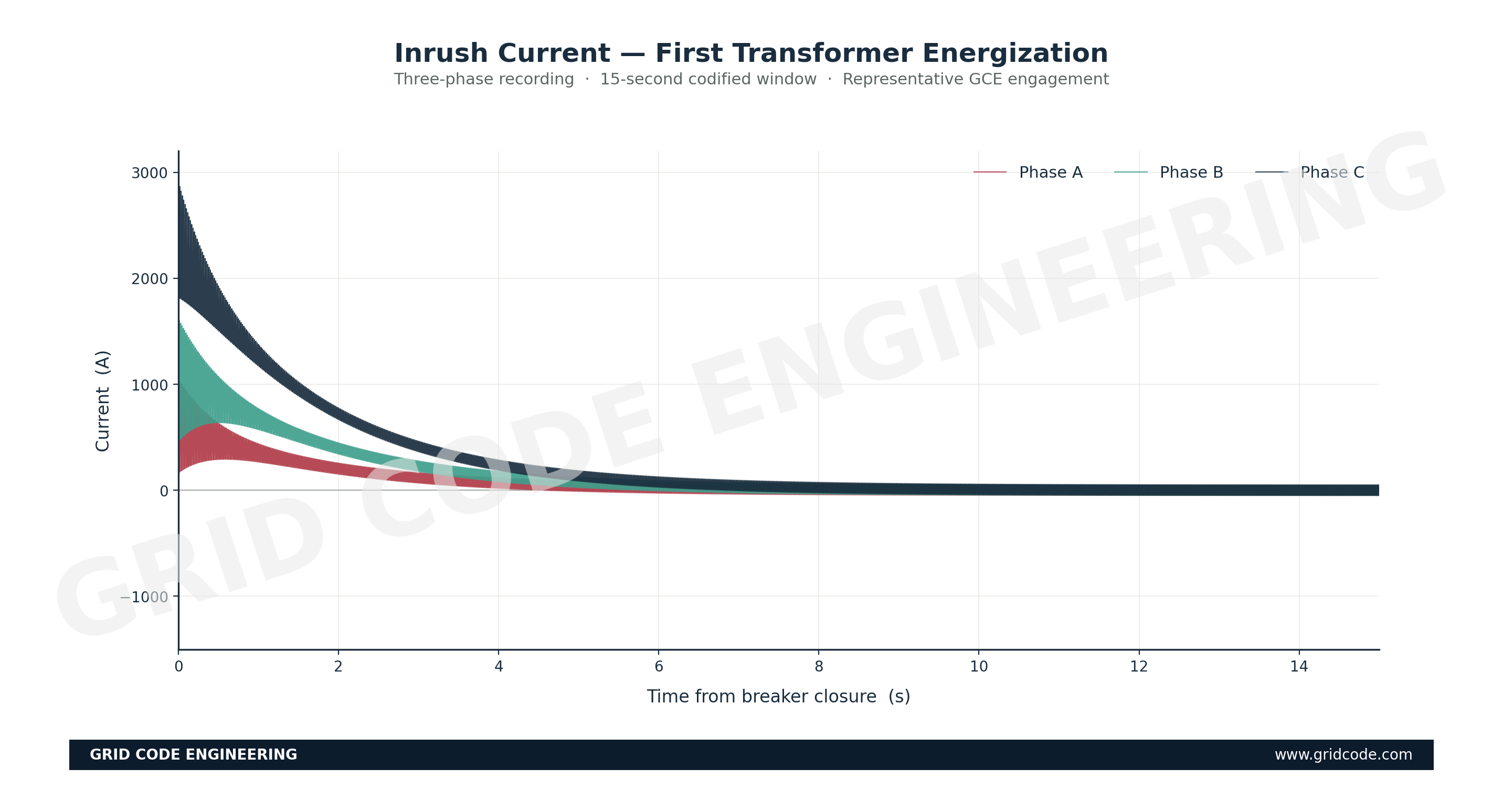 Three-phase inrush waveform across the codified 15-second window