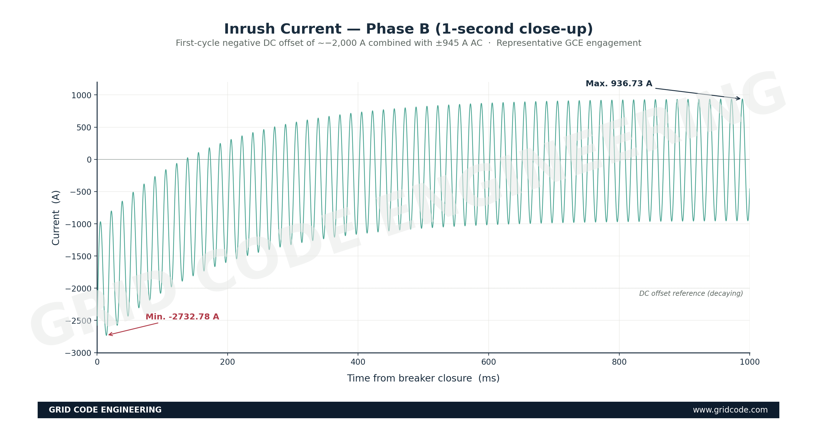 Phase B 1-second close-up of inrush waveform