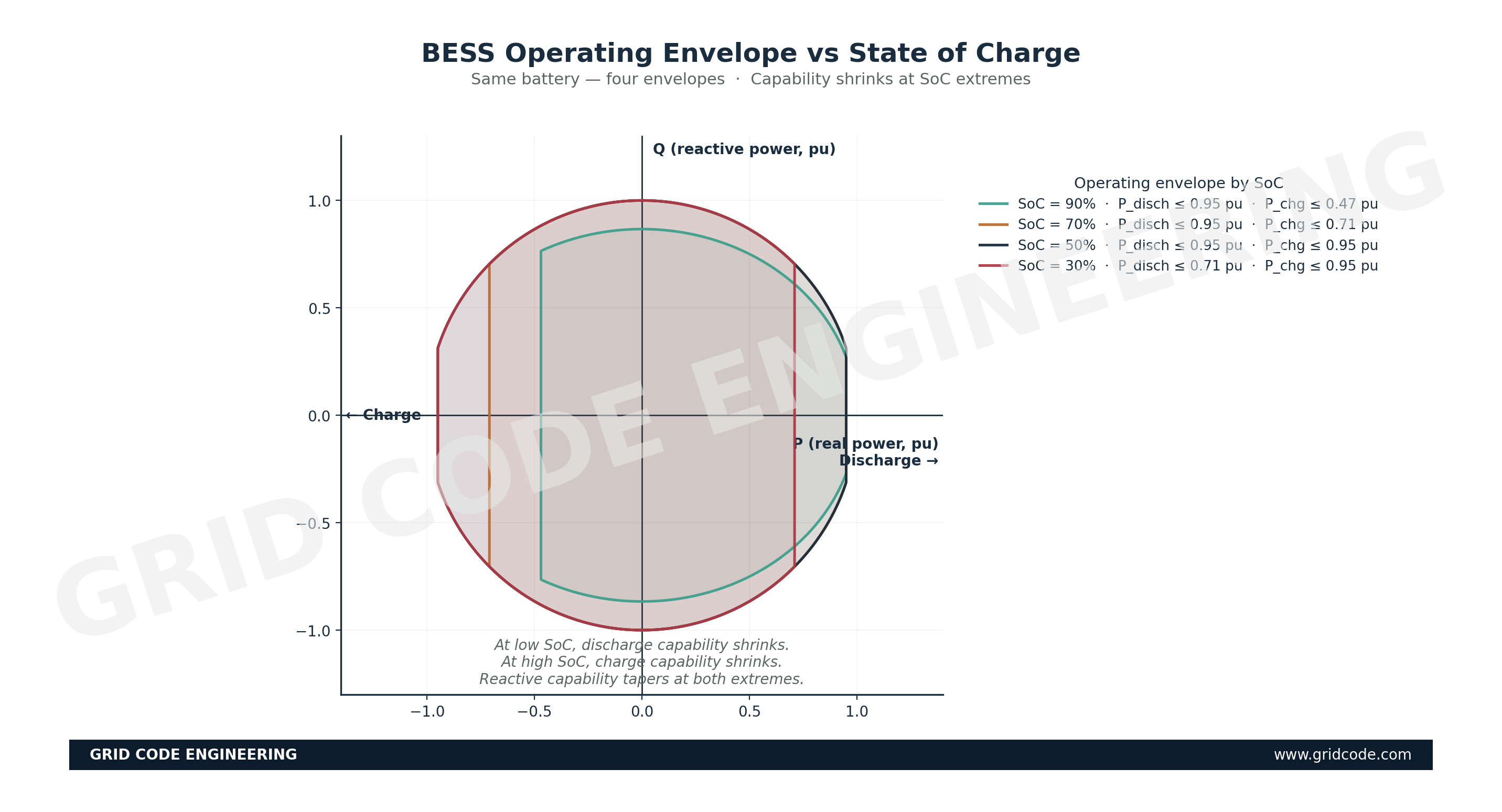 BESS P-Q envelope overlay at 30/50/70/90% state-of-charge