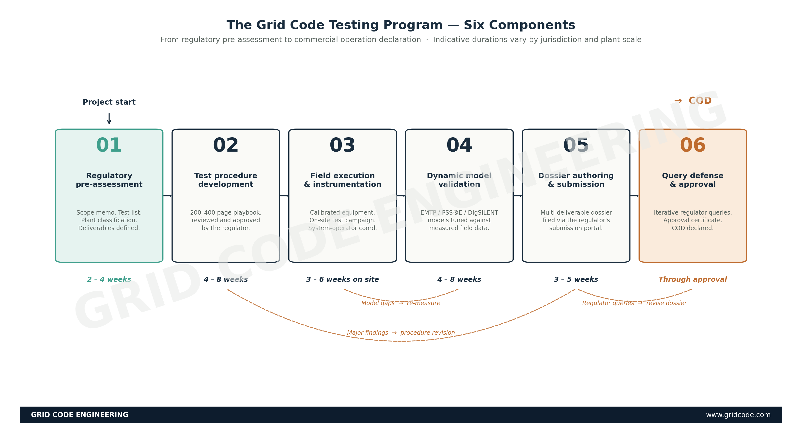 Six-component flowchart of a grid code testing program
